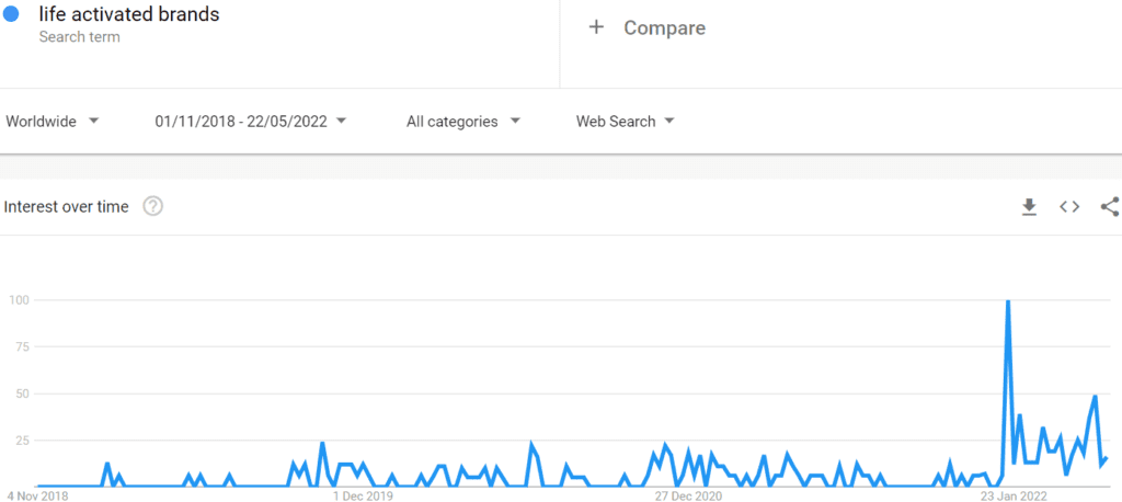 Life activated brands Interest showing