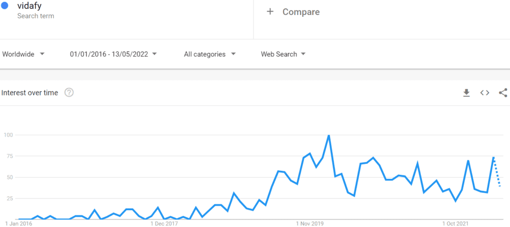 Vidafy interest from people in Google 