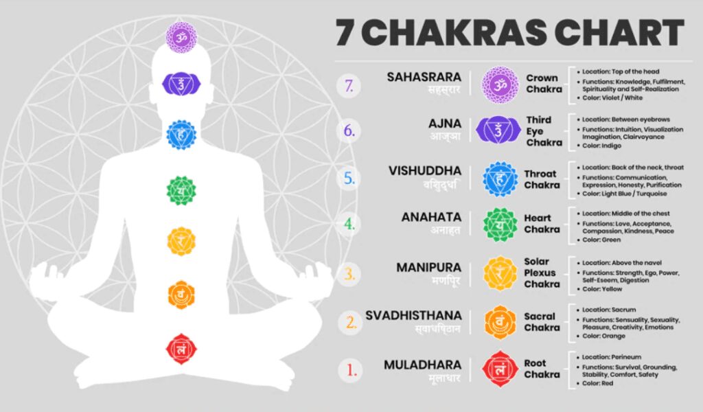 Reiki Energy Chakra chart
