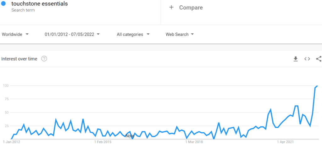 Touchstone Essentials interest from people in Google