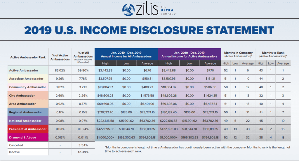 zilis Income disclosure statement