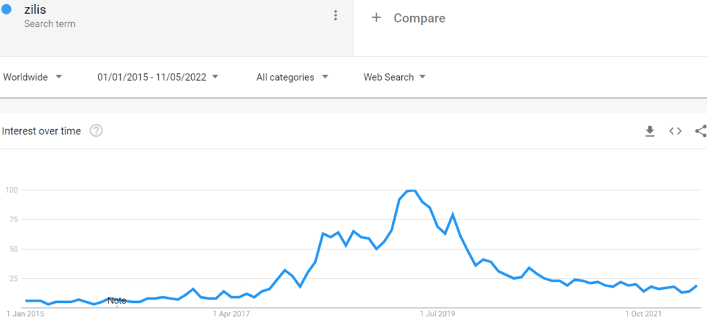 zilis interest showing is on the decline