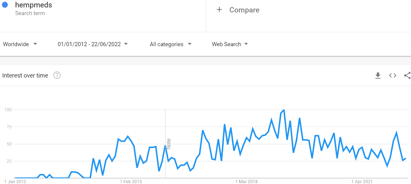 Hempmeds interest from people