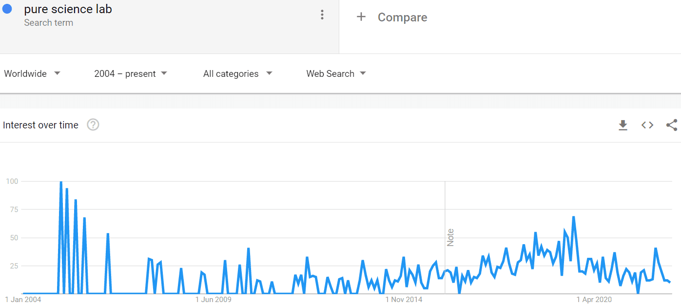 Pure Science Lab interest shown in Google