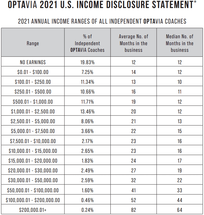 Optavia income disclosure statement for 2021