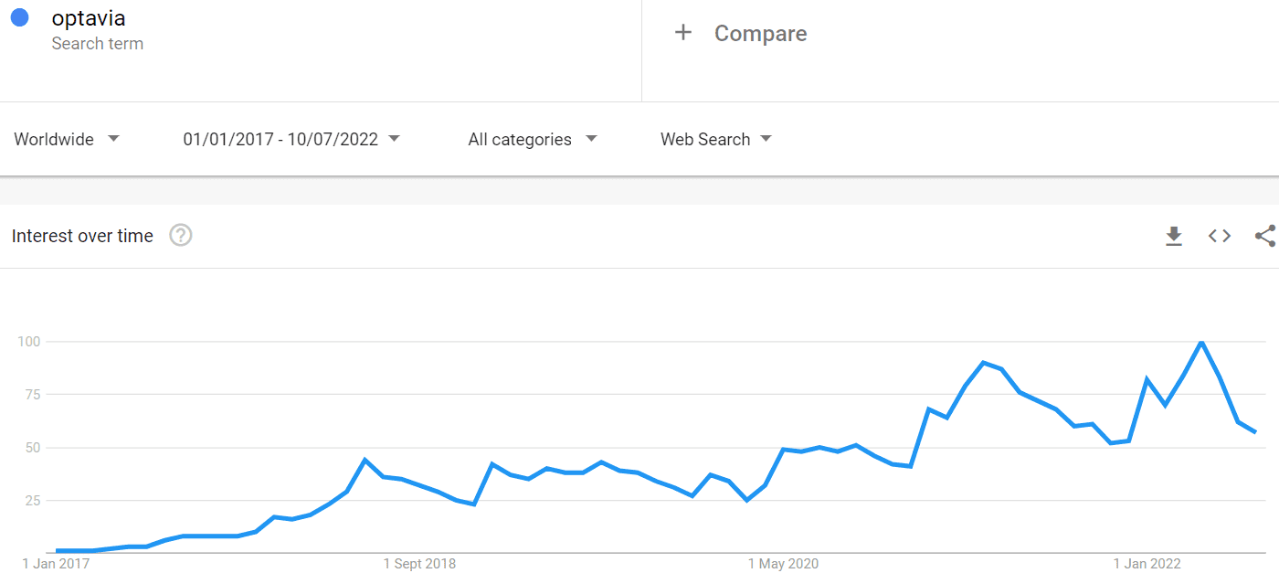 Optavia trending on a downward trend