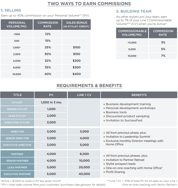 Peach Compensation plan