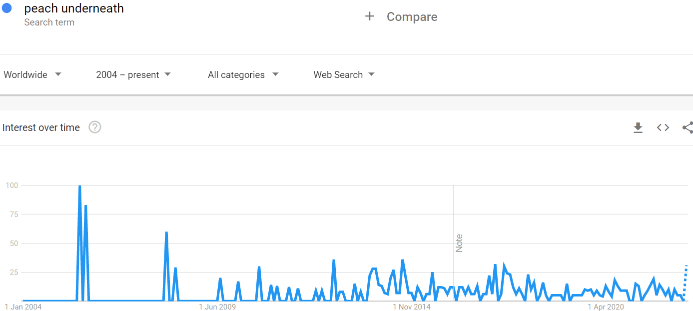 Peach underneath interest shown by other people