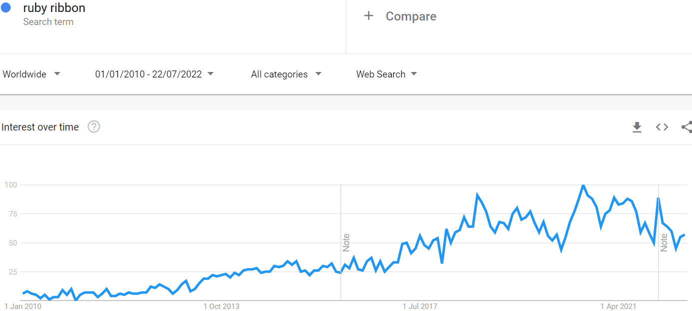 Ruby Ribbon Interest from people searching in Google