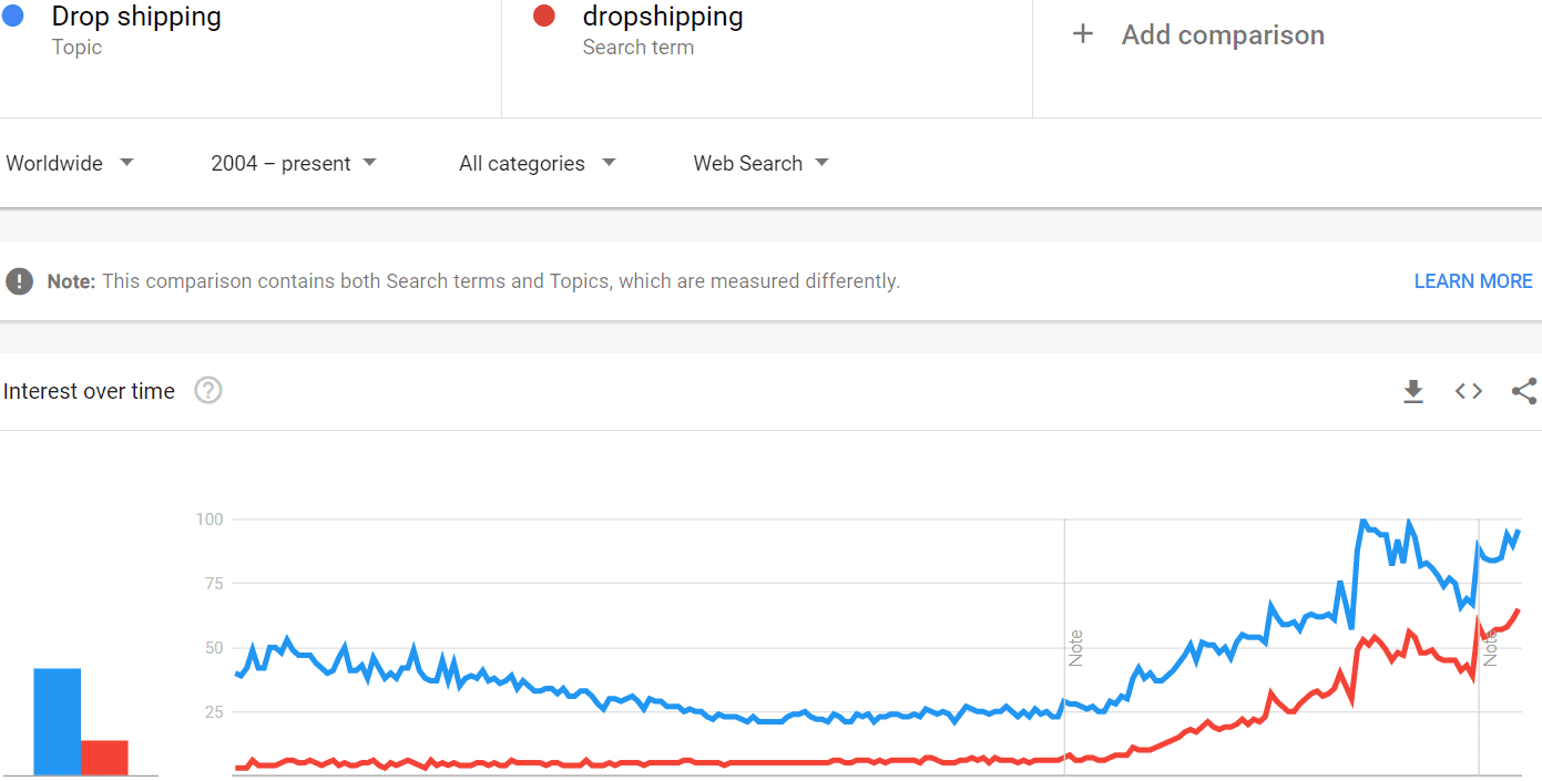 Dropshipping trend