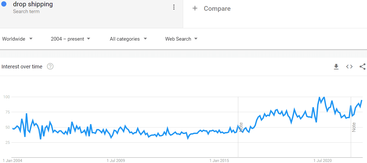 anton drop ship lifestyle Google trending