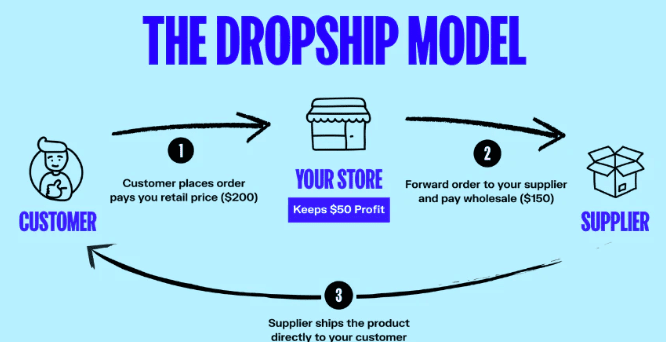 dropshipping model