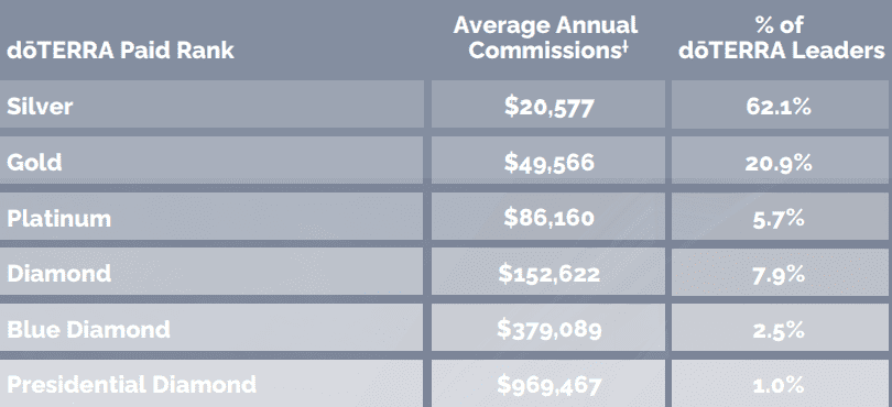 DoTERRA income disclosure